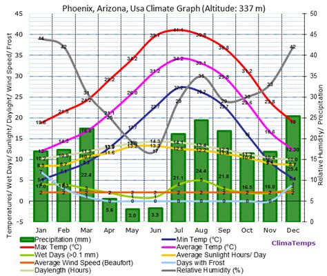 current temperature phoenix arizona